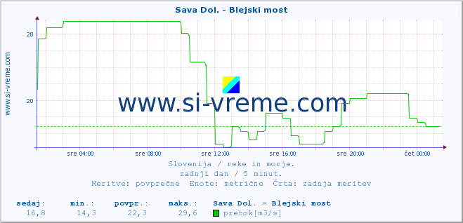 POVPREČJE :: Sava Dol. - Blejski most :: temperatura | pretok | višina :: zadnji dan / 5 minut.