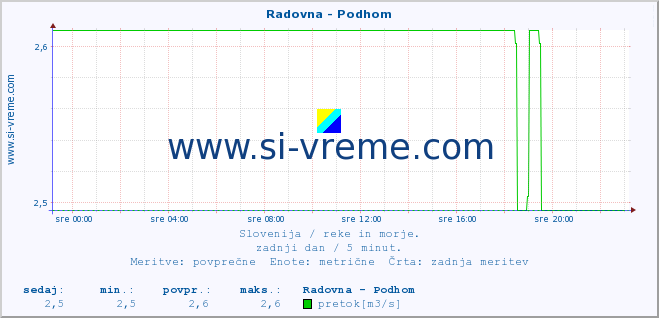 POVPREČJE :: Radovna - Podhom :: temperatura | pretok | višina :: zadnji dan / 5 minut.