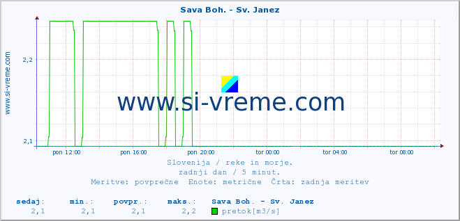 POVPREČJE :: Sava Boh. - Sv. Janez :: temperatura | pretok | višina :: zadnji dan / 5 minut.