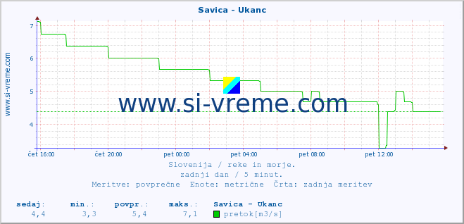 POVPREČJE :: Savica - Ukanc :: temperatura | pretok | višina :: zadnji dan / 5 minut.