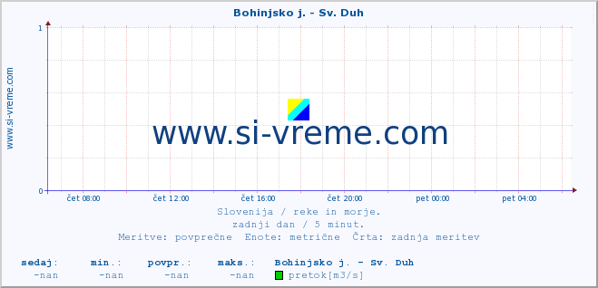 POVPREČJE :: Bohinjsko j. - Sv. Duh :: temperatura | pretok | višina :: zadnji dan / 5 minut.