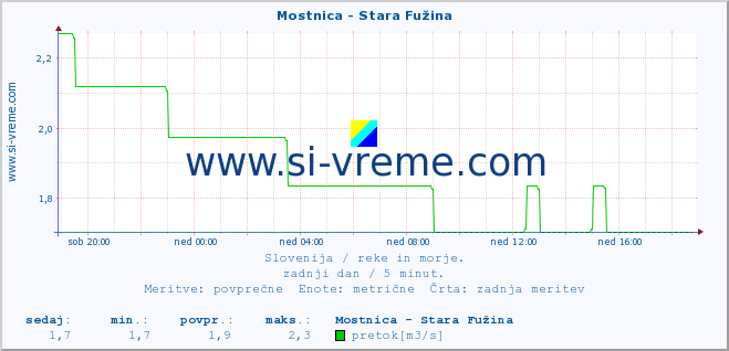 POVPREČJE :: Mostnica - Stara Fužina :: temperatura | pretok | višina :: zadnji dan / 5 minut.