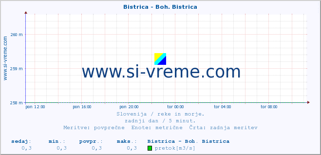 POVPREČJE :: Bistrica - Boh. Bistrica :: temperatura | pretok | višina :: zadnji dan / 5 minut.