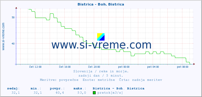 POVPREČJE :: Bistrica - Boh. Bistrica :: temperatura | pretok | višina :: zadnji dan / 5 minut.