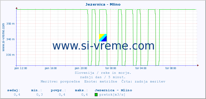 POVPREČJE :: Jezernica - Mlino :: temperatura | pretok | višina :: zadnji dan / 5 minut.