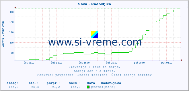 POVPREČJE :: Sava - Radovljica :: temperatura | pretok | višina :: zadnji dan / 5 minut.