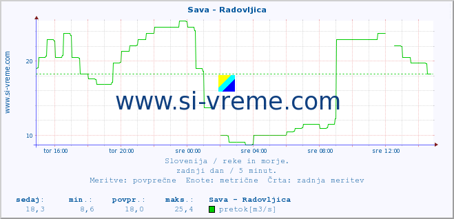 POVPREČJE :: Sava - Radovljica :: temperatura | pretok | višina :: zadnji dan / 5 minut.