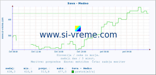 POVPREČJE :: Sava - Medno :: temperatura | pretok | višina :: zadnji dan / 5 minut.