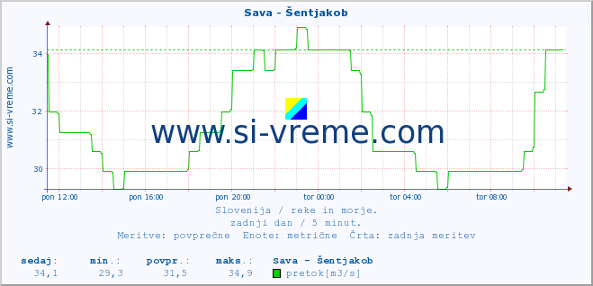 POVPREČJE :: Sava - Šentjakob :: temperatura | pretok | višina :: zadnji dan / 5 minut.