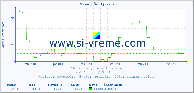 POVPREČJE :: Sava - Šentjakob :: temperatura | pretok | višina :: zadnji dan / 5 minut.