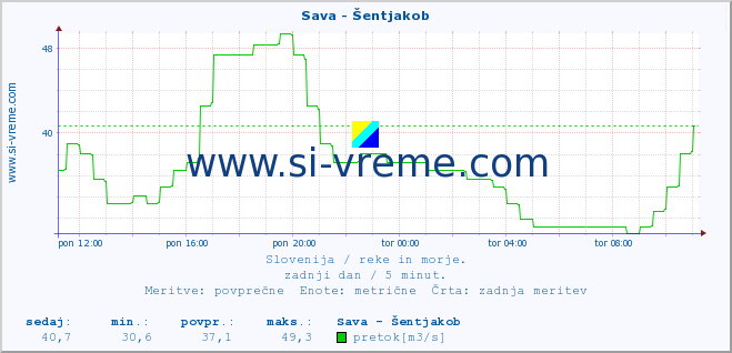 POVPREČJE :: Sava - Šentjakob :: temperatura | pretok | višina :: zadnji dan / 5 minut.