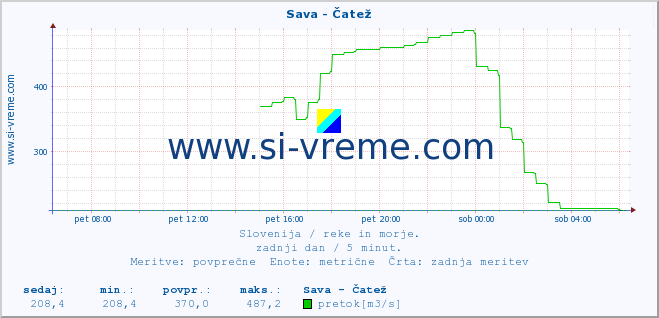 POVPREČJE :: Sava - Čatež :: temperatura | pretok | višina :: zadnji dan / 5 minut.