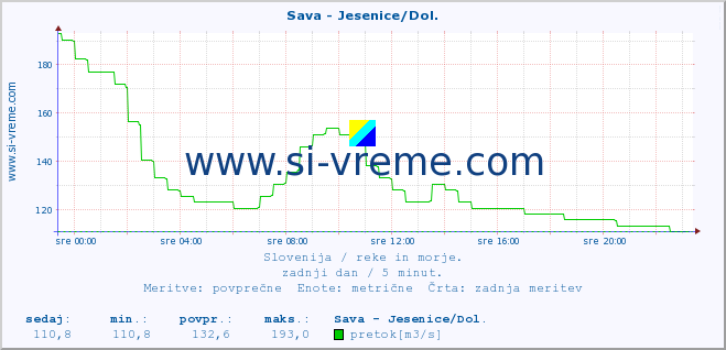 POVPREČJE :: Sava - Jesenice/Dol. :: temperatura | pretok | višina :: zadnji dan / 5 minut.