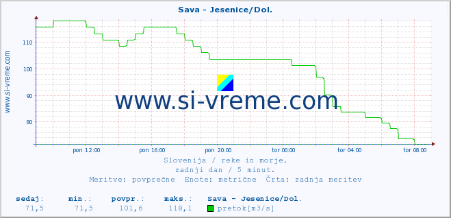 POVPREČJE :: Sava - Jesenice/Dol. :: temperatura | pretok | višina :: zadnji dan / 5 minut.