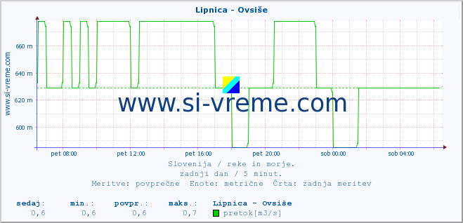 POVPREČJE :: Lipnica - Ovsiše :: temperatura | pretok | višina :: zadnji dan / 5 minut.