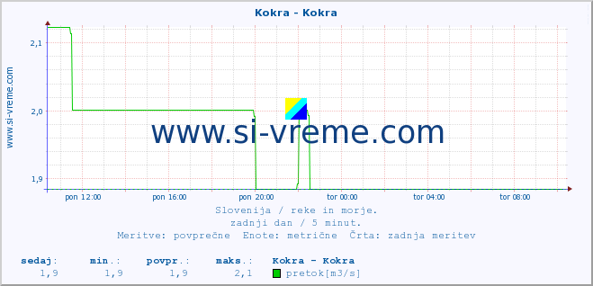 POVPREČJE :: Kokra - Kokra :: temperatura | pretok | višina :: zadnji dan / 5 minut.