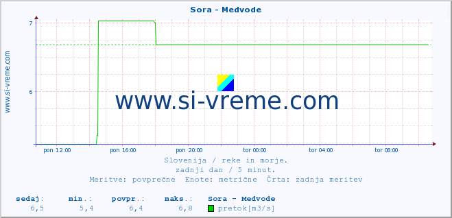 POVPREČJE :: Sora - Medvode :: temperatura | pretok | višina :: zadnji dan / 5 minut.