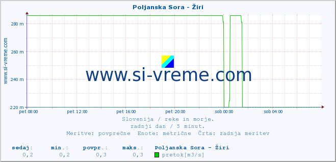 POVPREČJE :: Poljanska Sora - Žiri :: temperatura | pretok | višina :: zadnji dan / 5 minut.