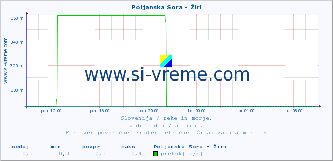 POVPREČJE :: Poljanska Sora - Žiri :: temperatura | pretok | višina :: zadnji dan / 5 minut.