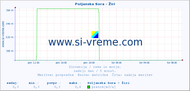 POVPREČJE :: Poljanska Sora - Žiri :: temperatura | pretok | višina :: zadnji dan / 5 minut.