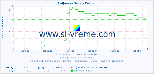 POVPREČJE :: Poljanska Sora - Zminec :: temperatura | pretok | višina :: zadnji dan / 5 minut.