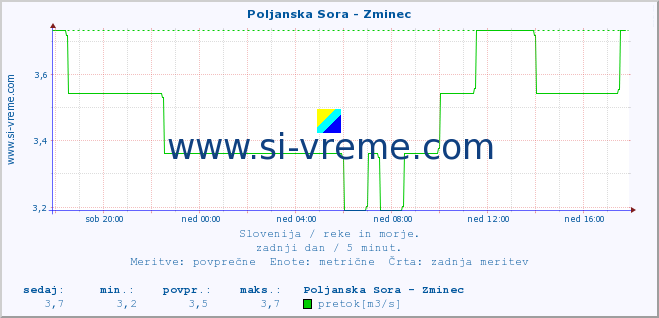 POVPREČJE :: Poljanska Sora - Zminec :: temperatura | pretok | višina :: zadnji dan / 5 minut.