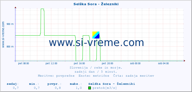 POVPREČJE :: Selška Sora - Železniki :: temperatura | pretok | višina :: zadnji dan / 5 minut.