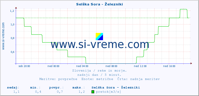 POVPREČJE :: Selška Sora - Železniki :: temperatura | pretok | višina :: zadnji dan / 5 minut.