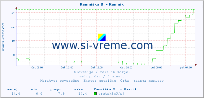 POVPREČJE :: Kamniška B. - Kamnik :: temperatura | pretok | višina :: zadnji dan / 5 minut.