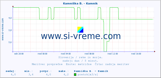 POVPREČJE :: Kamniška B. - Kamnik :: temperatura | pretok | višina :: zadnji dan / 5 minut.