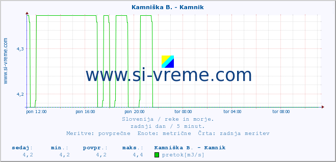 POVPREČJE :: Kamniška B. - Kamnik :: temperatura | pretok | višina :: zadnji dan / 5 minut.