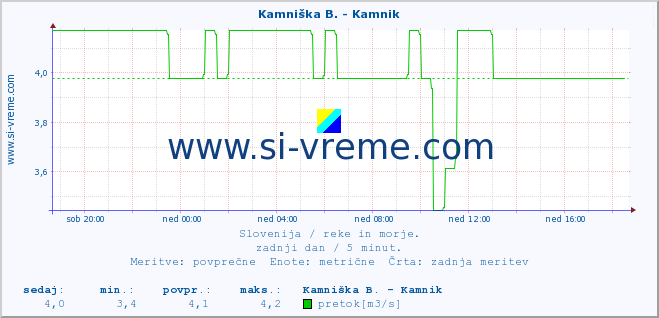 POVPREČJE :: Kamniška B. - Kamnik :: temperatura | pretok | višina :: zadnji dan / 5 minut.