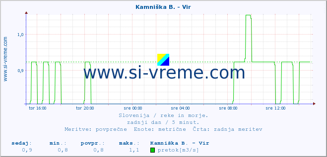 POVPREČJE :: Kamniška B. - Vir :: temperatura | pretok | višina :: zadnji dan / 5 minut.