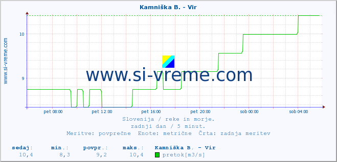 POVPREČJE :: Kamniška B. - Vir :: temperatura | pretok | višina :: zadnji dan / 5 minut.