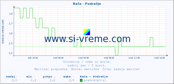 POVPREČJE :: Rača - Podrečje :: temperatura | pretok | višina :: zadnji dan / 5 minut.