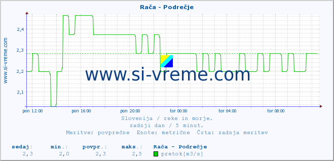 POVPREČJE :: Rača - Podrečje :: temperatura | pretok | višina :: zadnji dan / 5 minut.