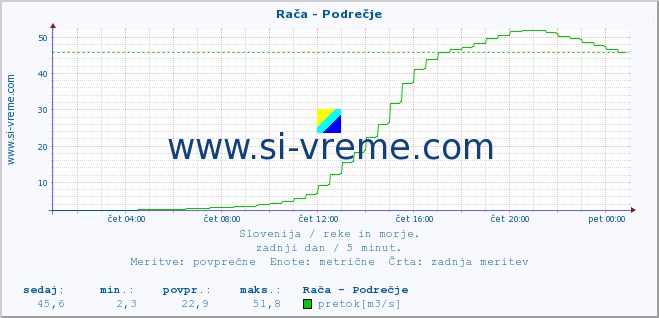 POVPREČJE :: Rača - Podrečje :: temperatura | pretok | višina :: zadnji dan / 5 minut.