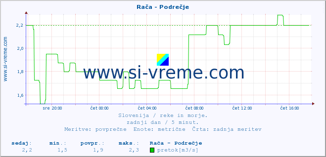 POVPREČJE :: Rača - Podrečje :: temperatura | pretok | višina :: zadnji dan / 5 minut.