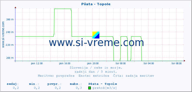 POVPREČJE :: Pšata - Topole :: temperatura | pretok | višina :: zadnji dan / 5 minut.