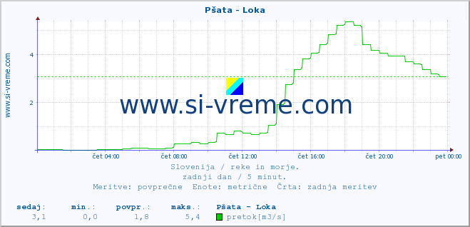 POVPREČJE :: Pšata - Loka :: temperatura | pretok | višina :: zadnji dan / 5 minut.