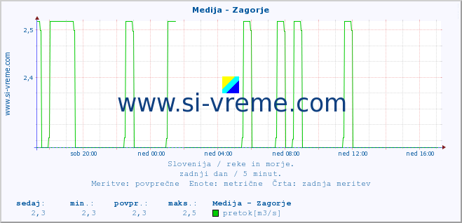 POVPREČJE :: Medija - Zagorje :: temperatura | pretok | višina :: zadnji dan / 5 minut.