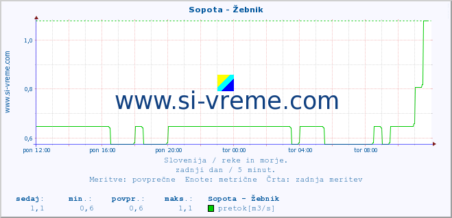 POVPREČJE :: Sopota - Žebnik :: temperatura | pretok | višina :: zadnji dan / 5 minut.