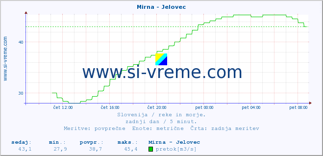 POVPREČJE :: Mirna - Jelovec :: temperatura | pretok | višina :: zadnji dan / 5 minut.