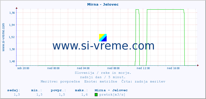 POVPREČJE :: Mirna - Jelovec :: temperatura | pretok | višina :: zadnji dan / 5 minut.