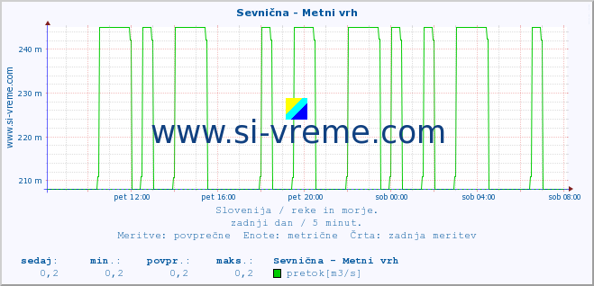 POVPREČJE :: Sevnična - Metni vrh :: temperatura | pretok | višina :: zadnji dan / 5 minut.