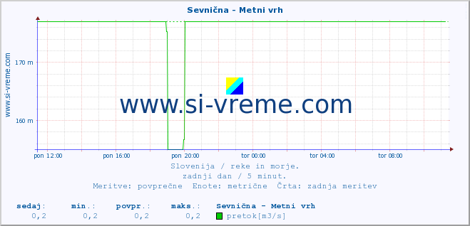 POVPREČJE :: Sevnična - Metni vrh :: temperatura | pretok | višina :: zadnji dan / 5 minut.