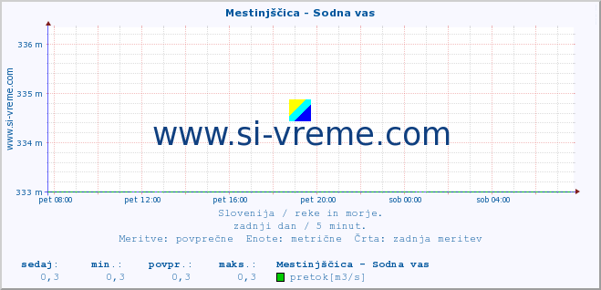 POVPREČJE :: Mestinjščica - Sodna vas :: temperatura | pretok | višina :: zadnji dan / 5 minut.