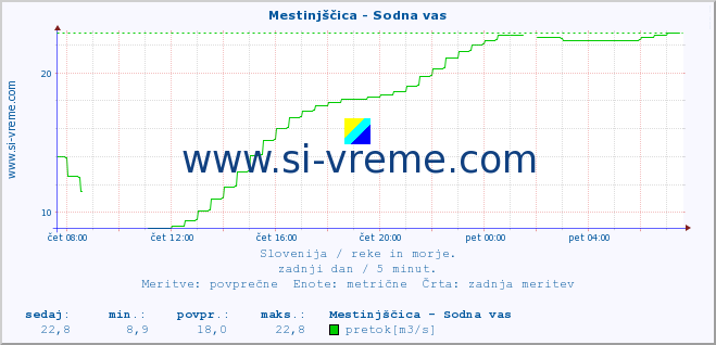 POVPREČJE :: Mestinjščica - Sodna vas :: temperatura | pretok | višina :: zadnji dan / 5 minut.