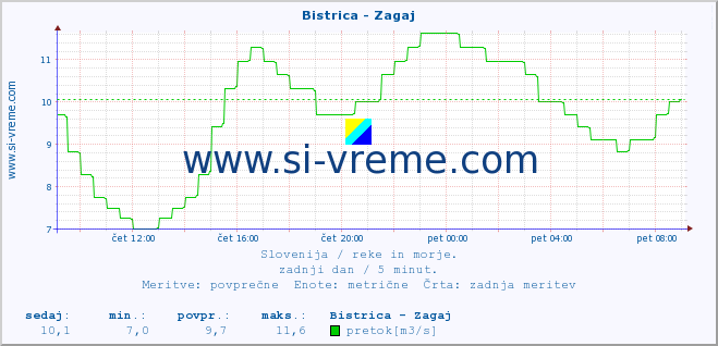 POVPREČJE :: Bistrica - Zagaj :: temperatura | pretok | višina :: zadnji dan / 5 minut.