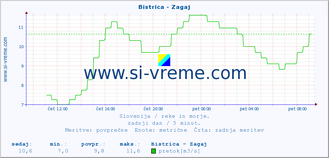 POVPREČJE :: Bistrica - Zagaj :: temperatura | pretok | višina :: zadnji dan / 5 minut.